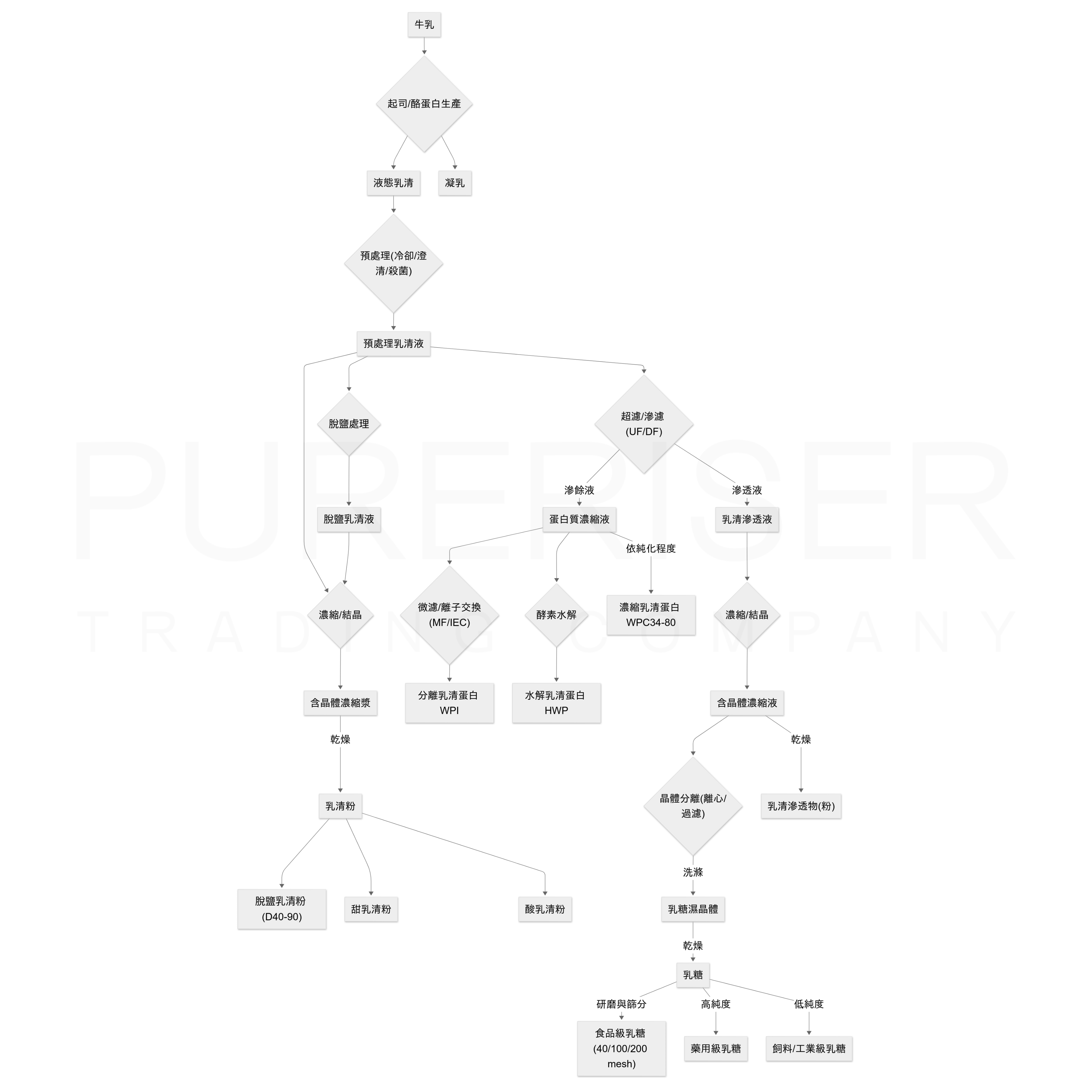 中文流程圖,展示了從牛乳開始的乳製品加工過程。主要路徑包括:1. 起司與酪蛋白生產,產生液態乳清和凝乳。2. 液態乳清經預處理後,可進一步加工成不同類型的乳清粉(包括甜乳清粉、酸乳清粉及經脫鹽處理的脫鹽乳清粉,共同經過濃縮、結晶和乾燥步驟)。3. 預處理乳清液也可進入超濾/滲濾階段,產生蛋白質濃縮液和乳清滲透液。4. 蛋白質濃縮液可加工成不同級別的濃縮乳清蛋白(WPC34-80)、經純化成分離乳清蛋白(WPI),或經酵素水解成水解乳清蛋白(HWP)。5. 乳清滲透液則用於生產乳清滲透物粉末或不同級別的乳糖(食品級、藥用級、飼料/工業級)。
